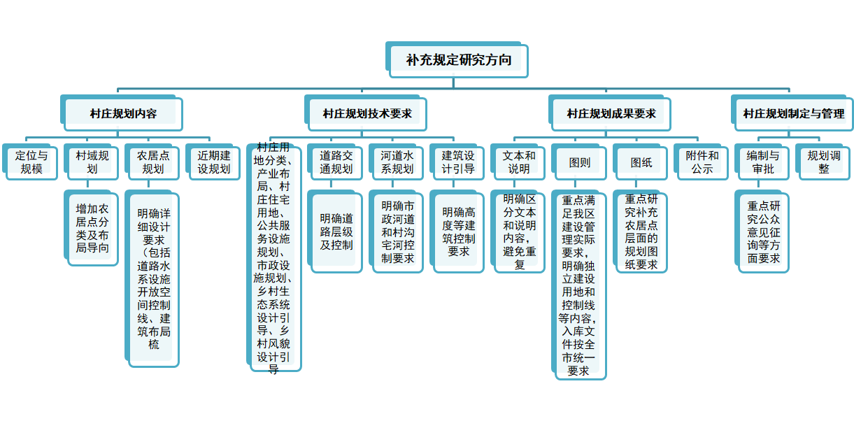 嘉定区村庄规划编制实施细则（补充规定）