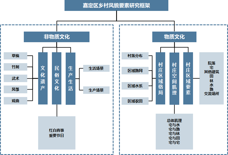 嘉定区乡村风貌要素研究