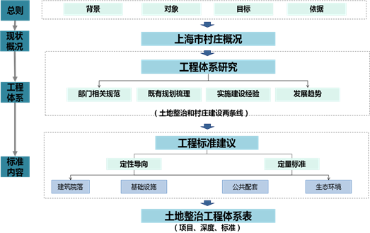 《土地整治工程建设规范》地方标准编制专题