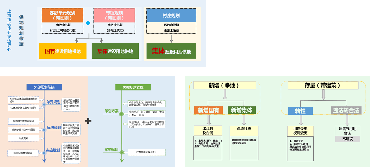 供给侧结构性改革背景下“土地整治+休闲农业”的用地政策研究